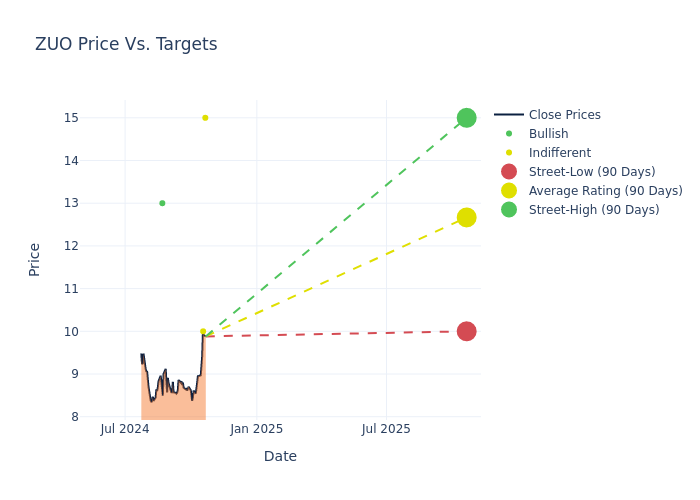 price target chart