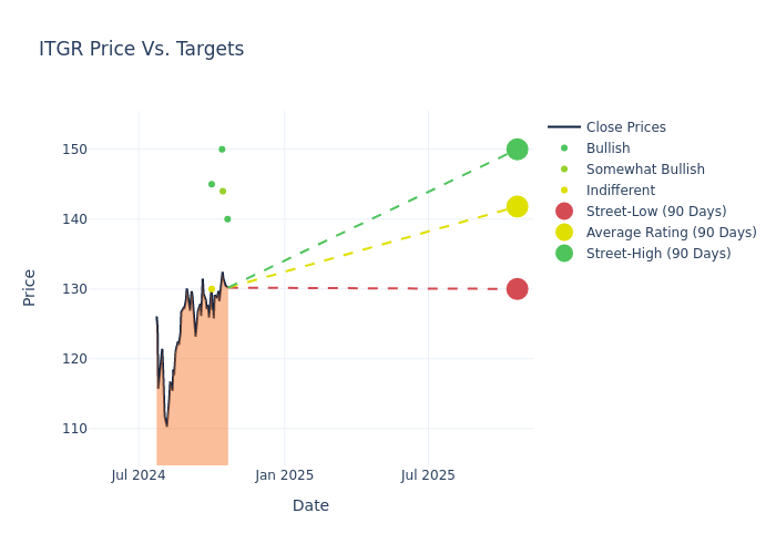 price target chart