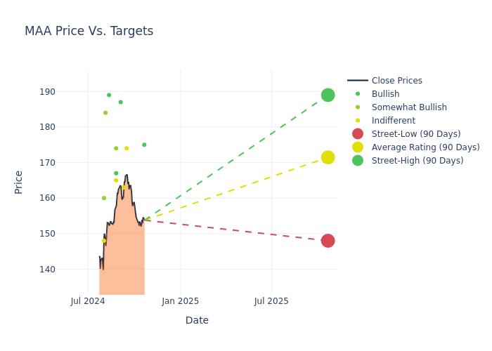 price target chart