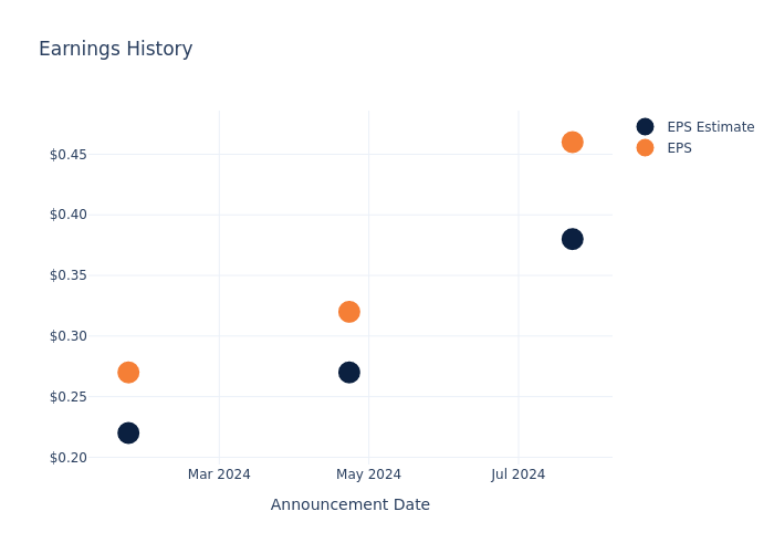 eps graph