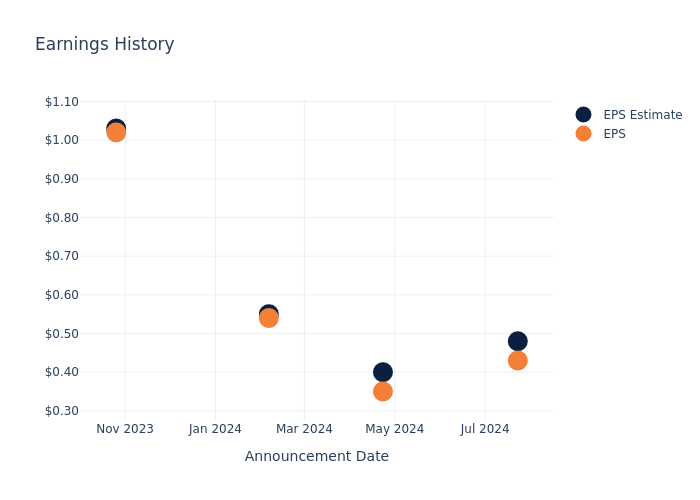 eps graph