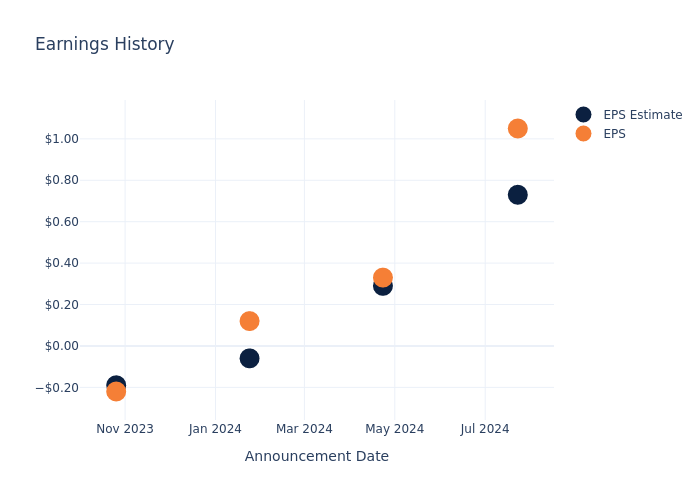 eps graph