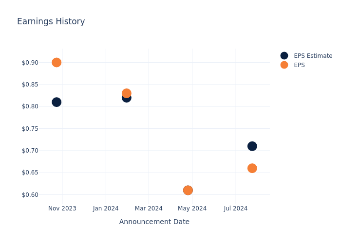 eps graph