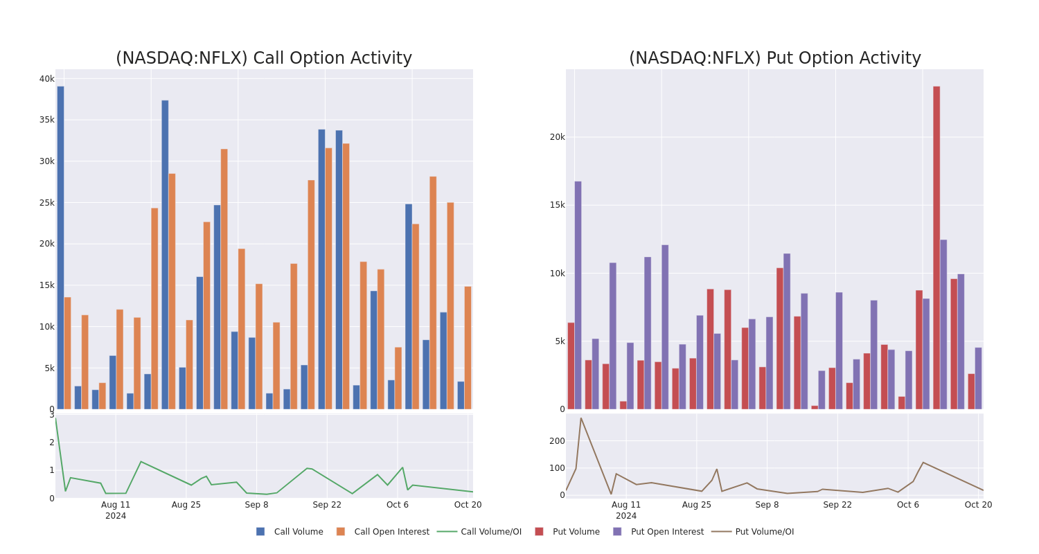 Options Call Chart