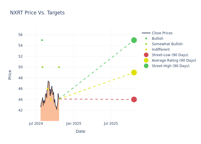 price target chart