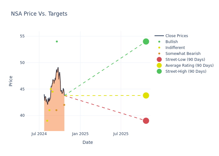 price target chart