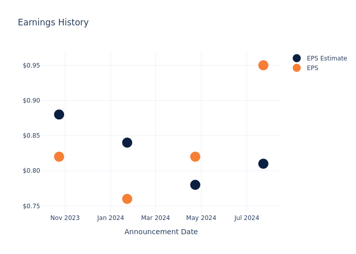 eps graph