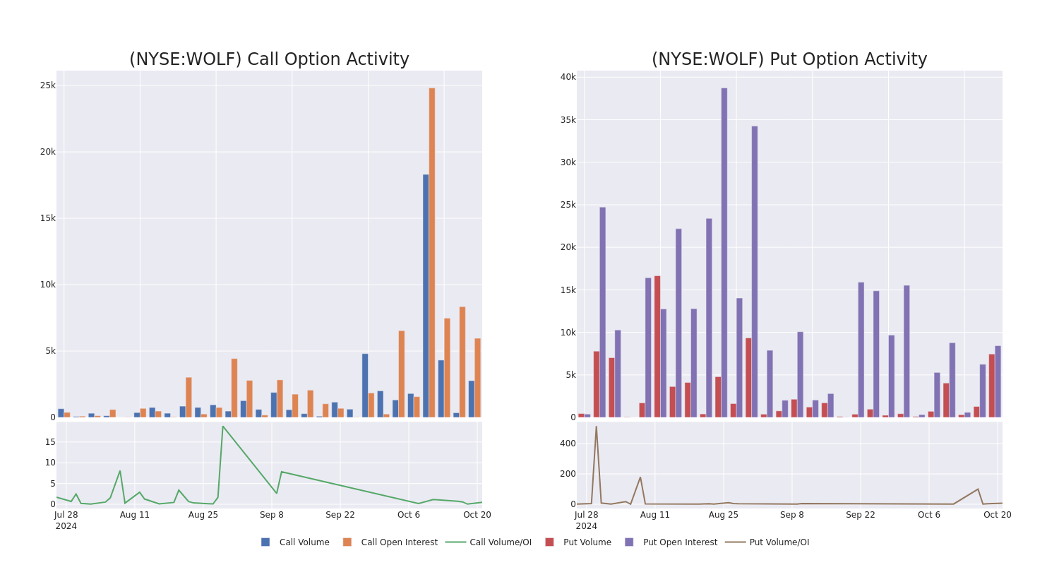 Options Call Chart