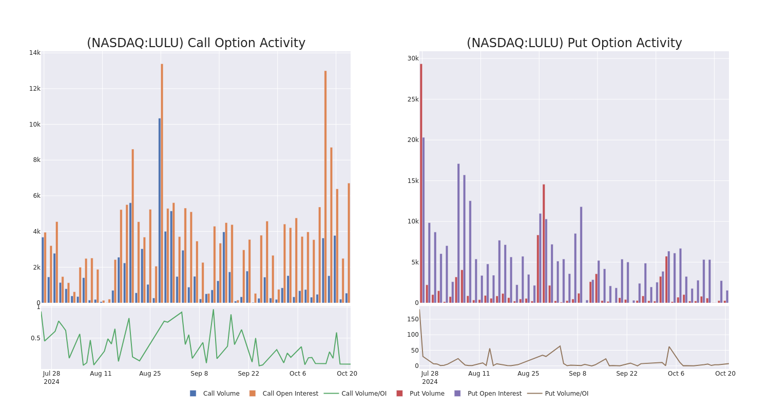 Options Call Chart