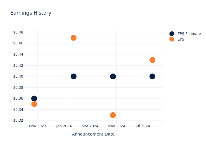 eps graph