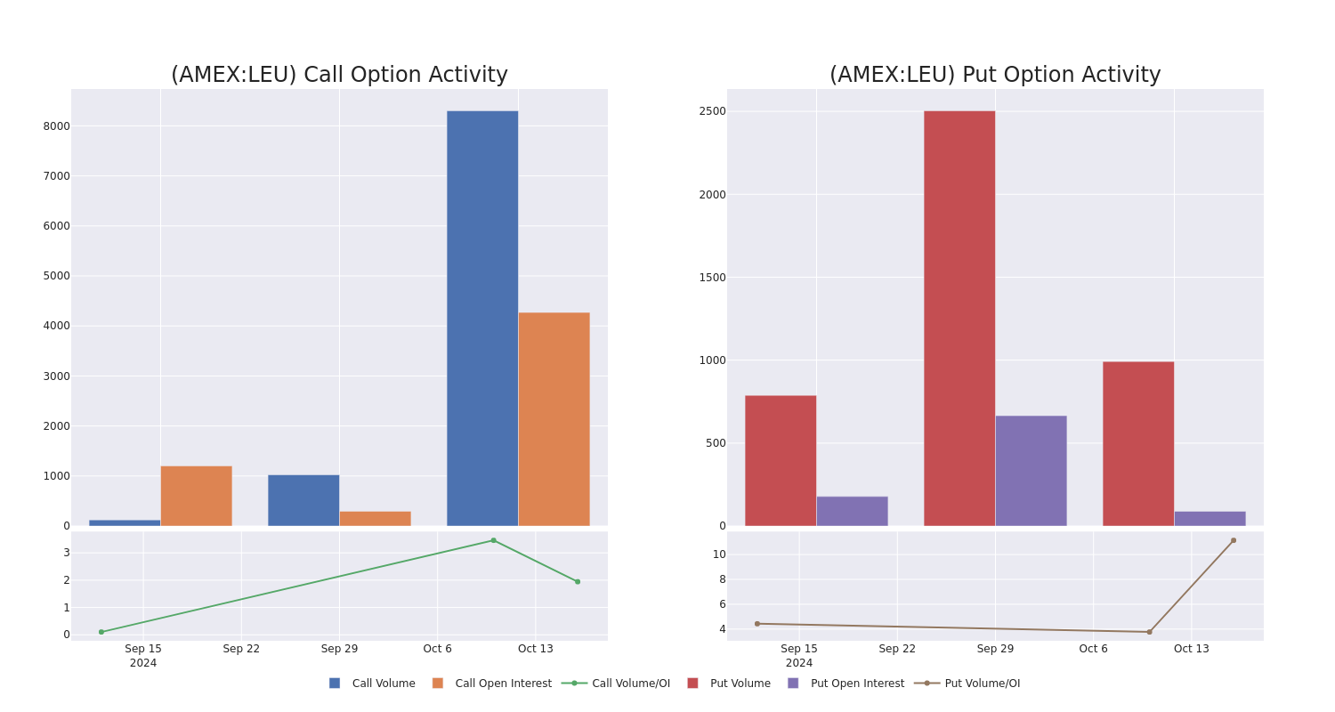 Options Call Chart