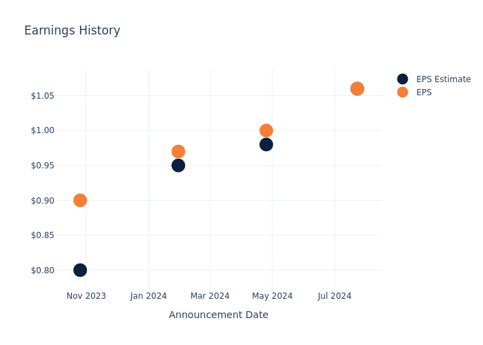 eps graph