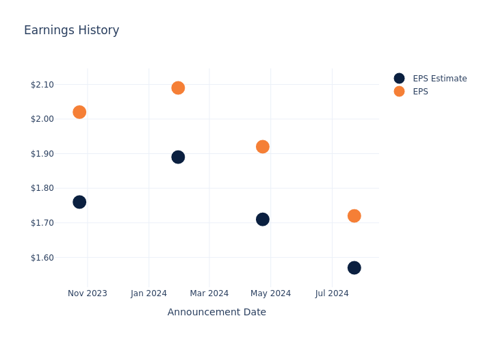 eps graph