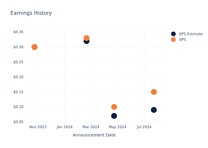 eps graph