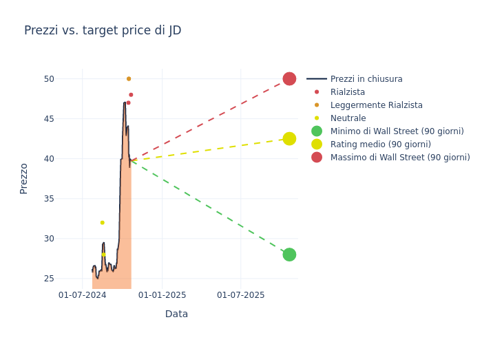 price target chart