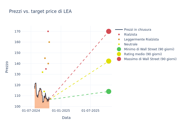 price target chart