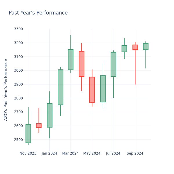 Past Year Chart