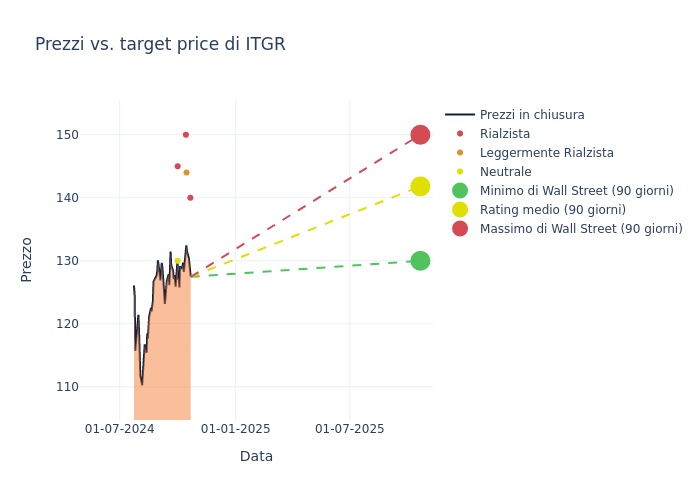 price target chart