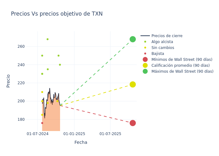 price target chart