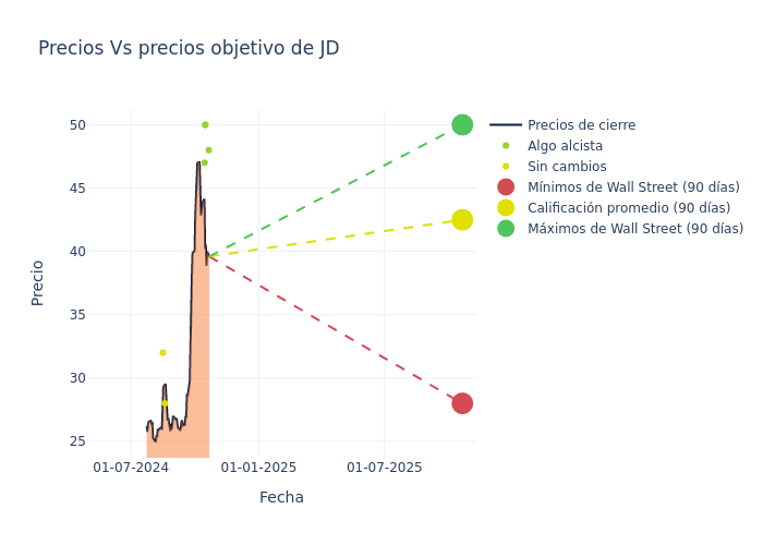 price target chart