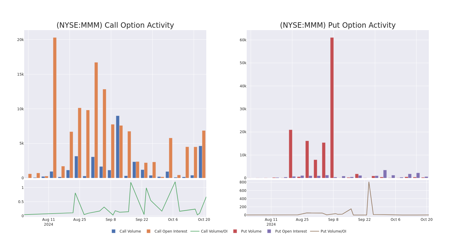 Options Call Chart