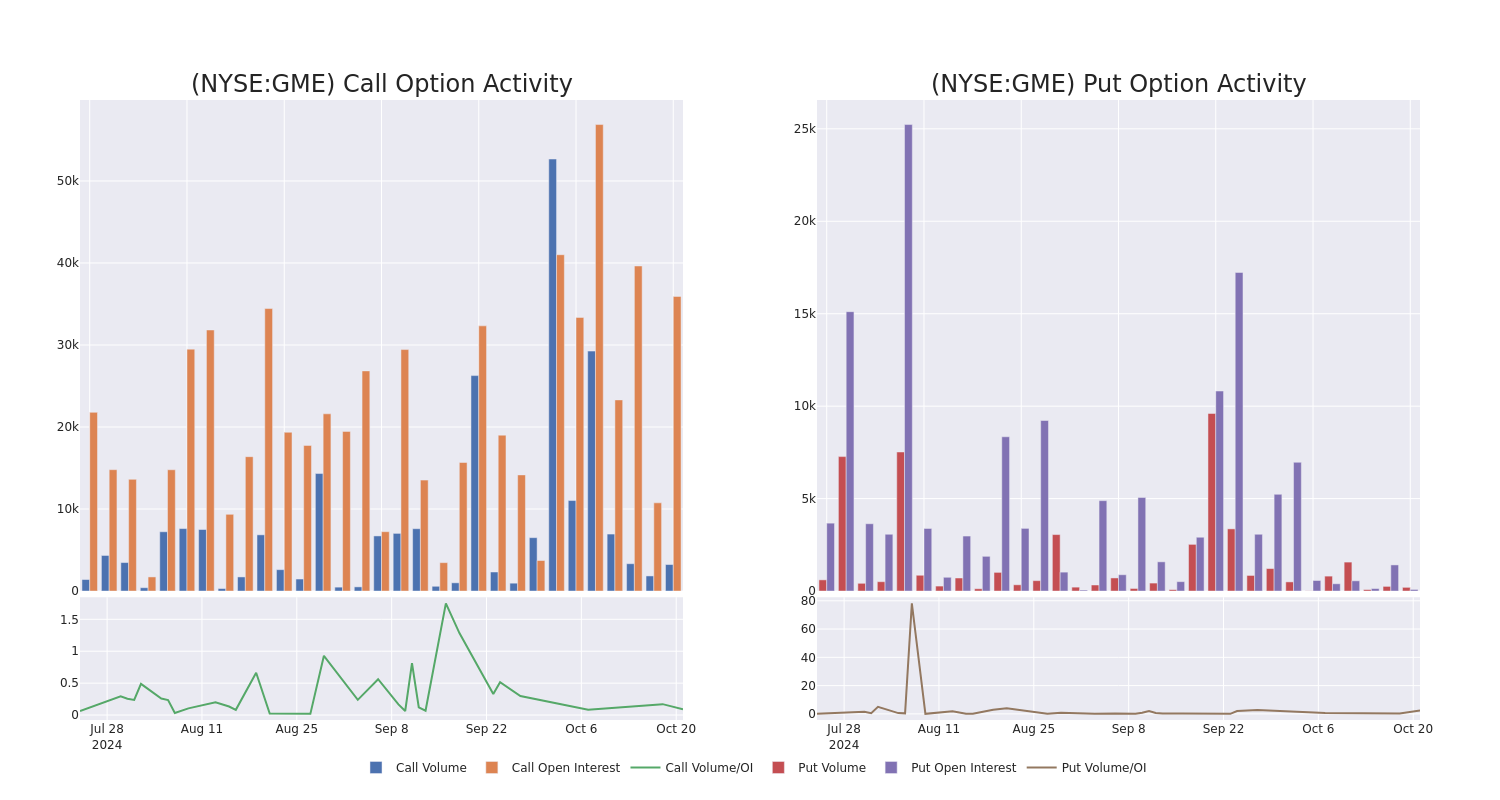 Options Call Chart