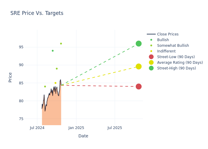 price target chart