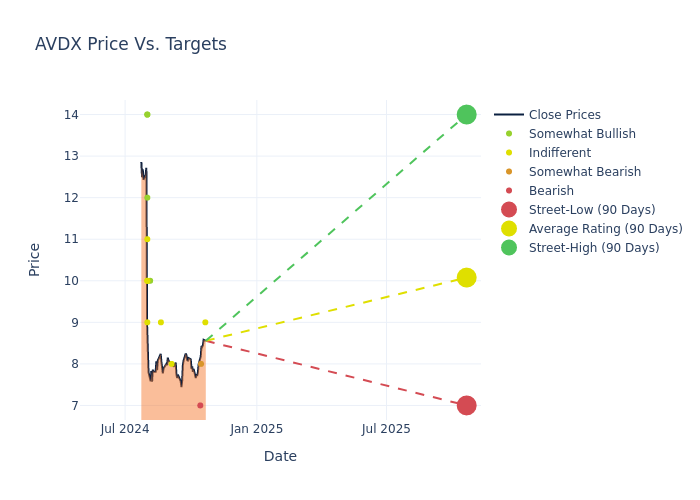 price target chart