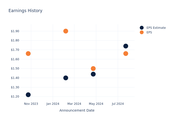 eps graph