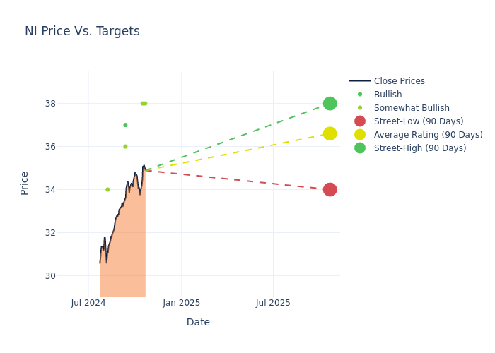 price target chart