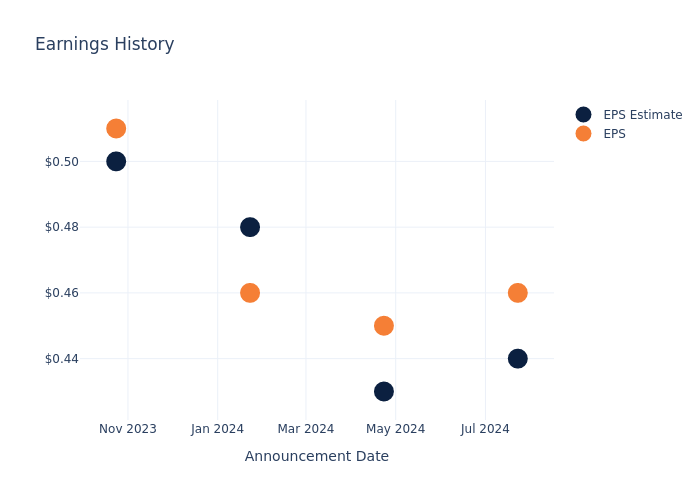 eps graph