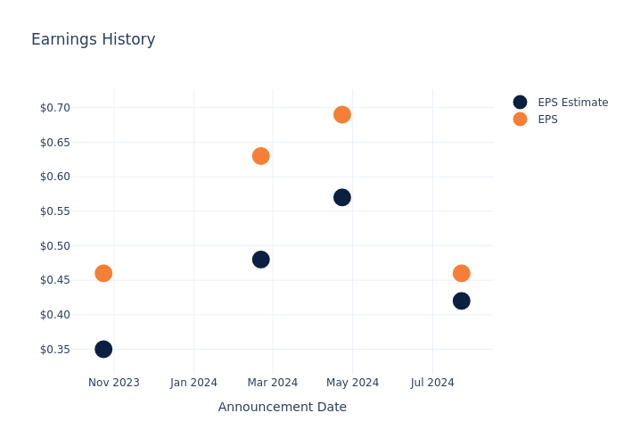 eps graph