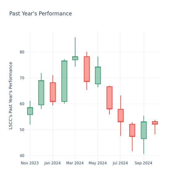 Past Year Chart