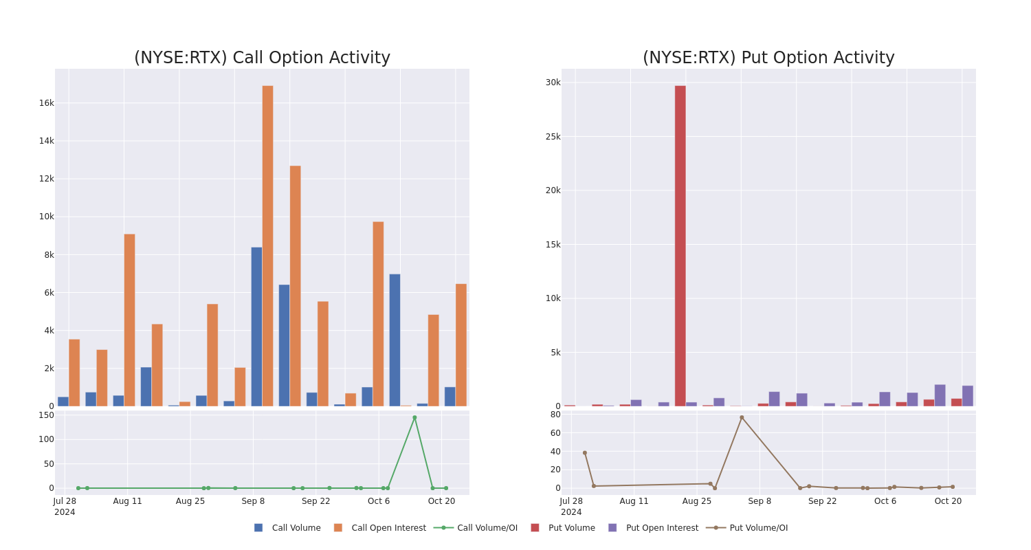 Options Call Chart