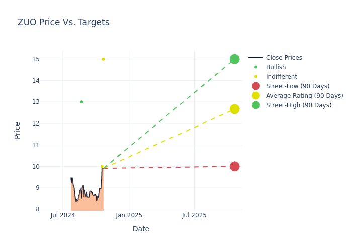 price target chart