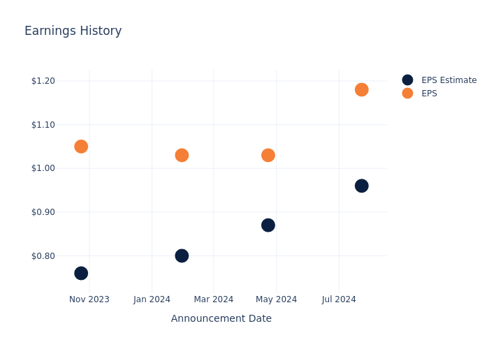 eps graph