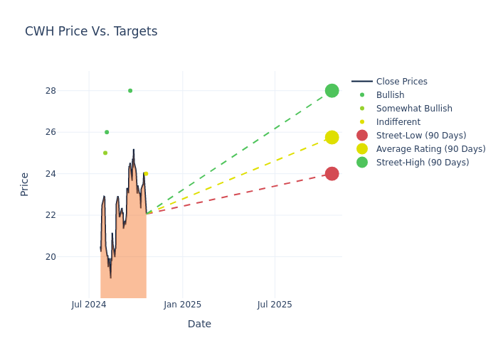 price target chart