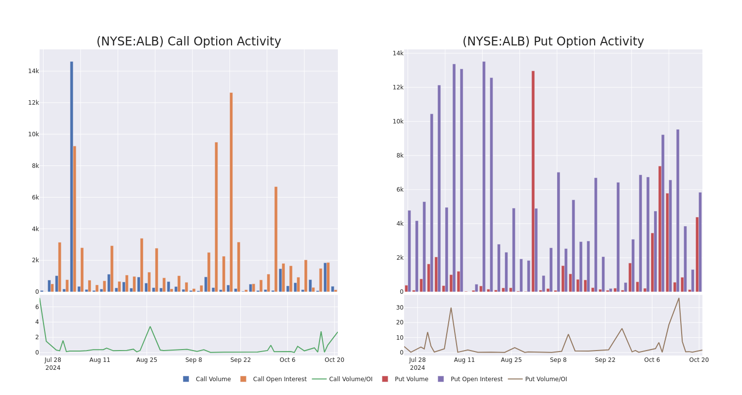 Options Call Chart