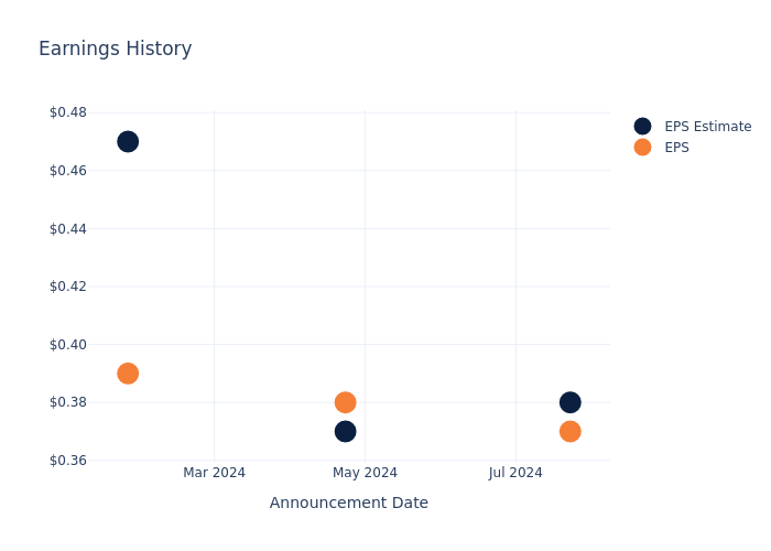 eps graph