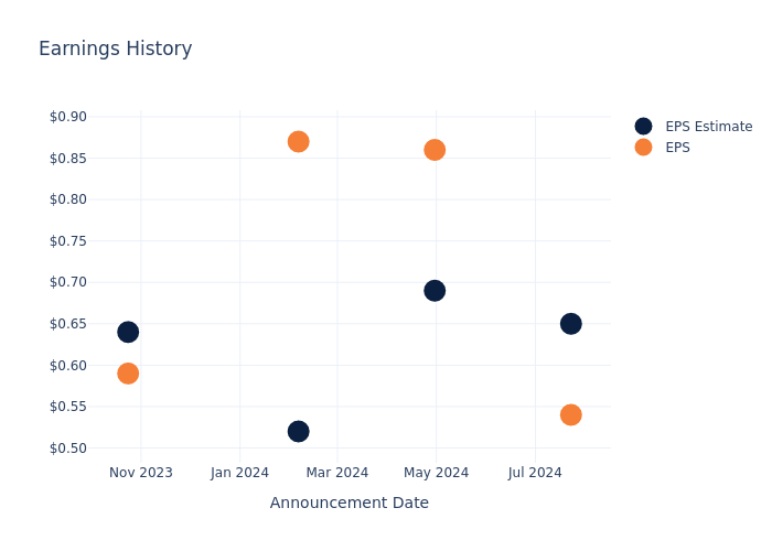 eps graph