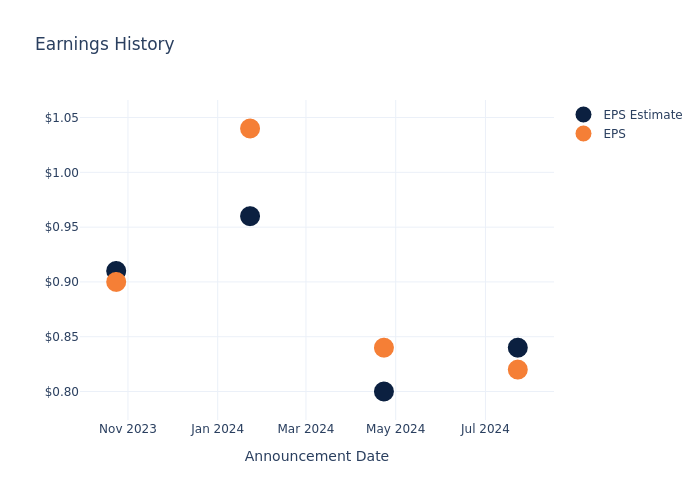 eps graph