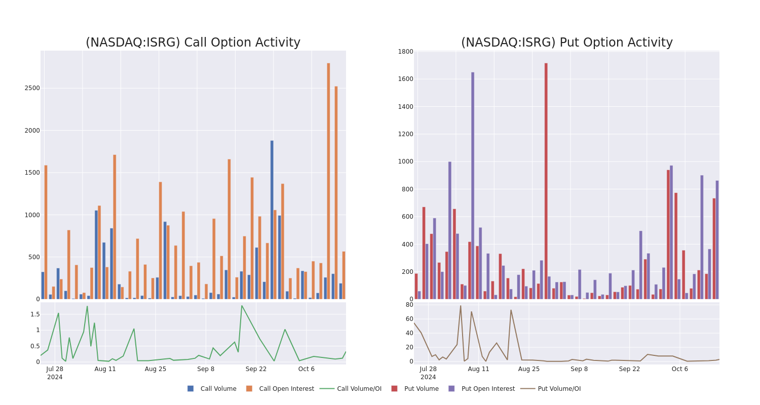 Options Call Chart