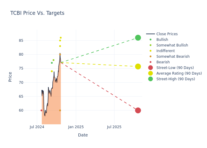 price target chart