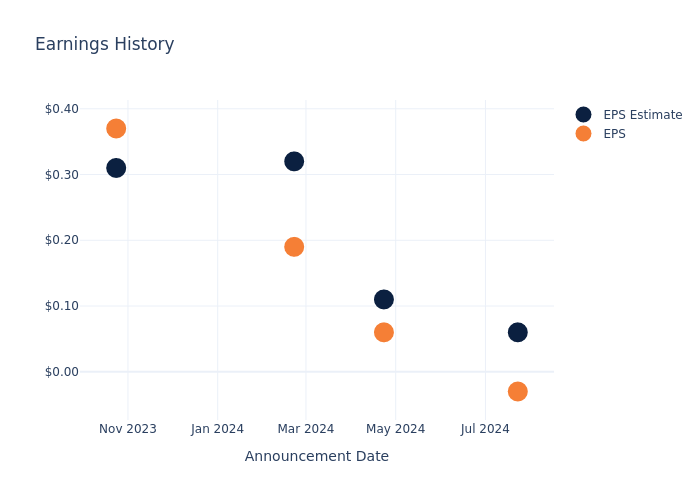 eps graph