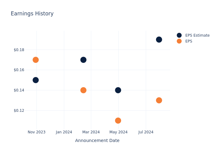 eps graph