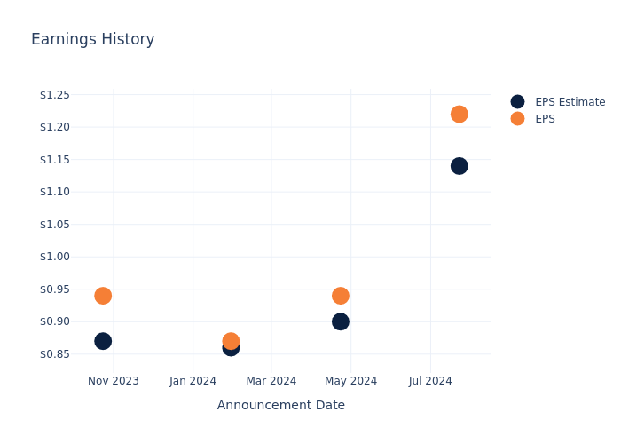 eps graph