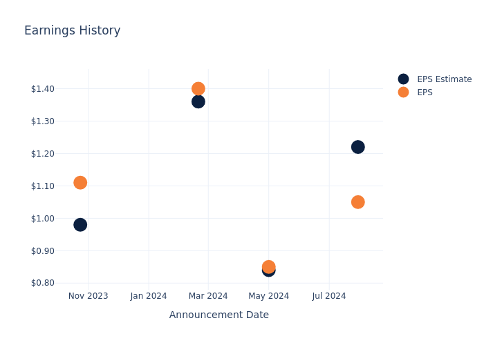 eps graph