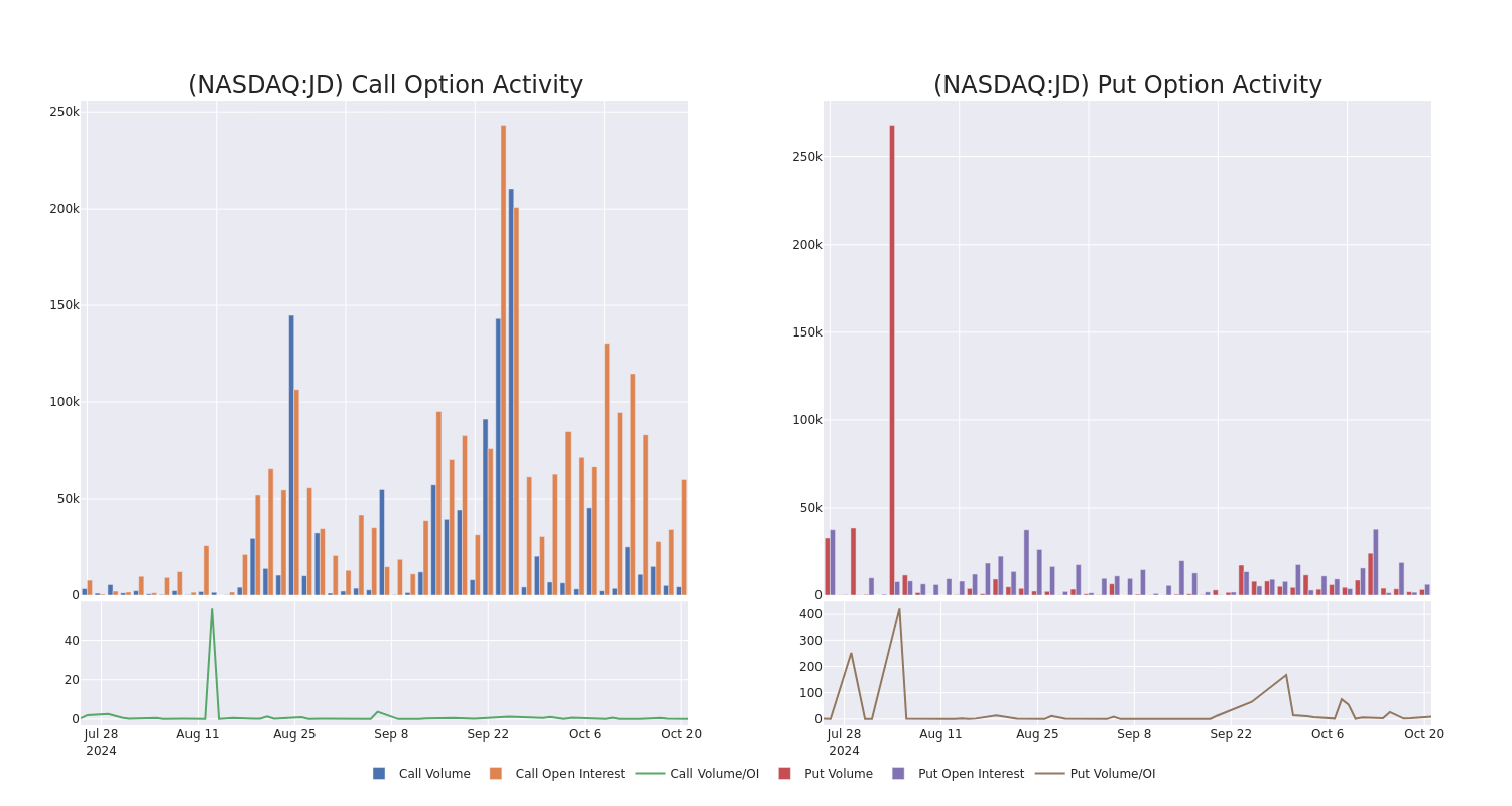 Options Call Chart