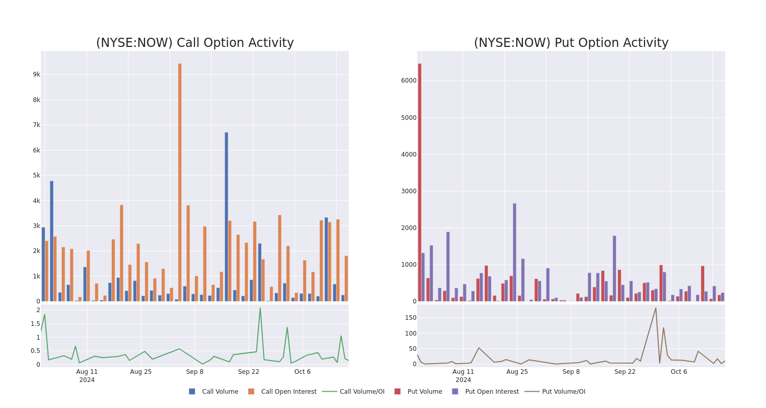 Options Call Chart