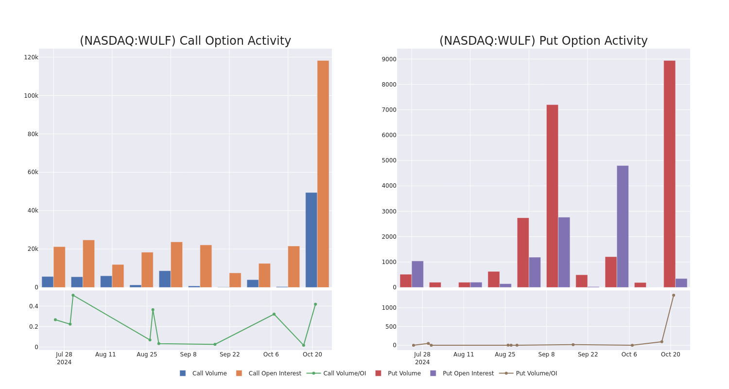 Options Call Chart